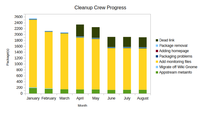 Cleanup Crew Progress cleanup-crew