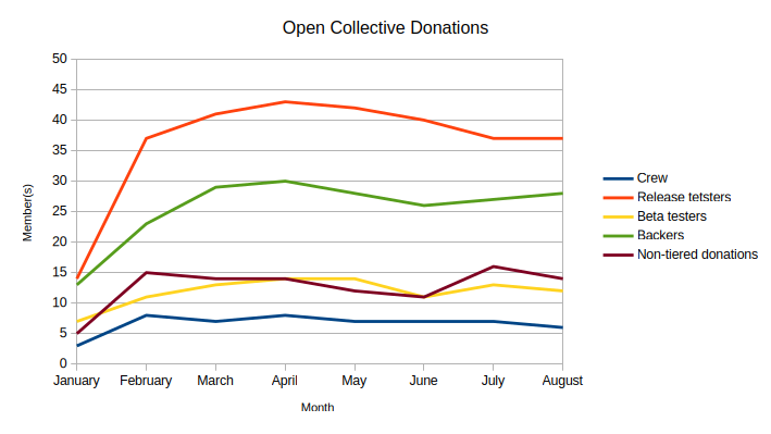 Open Collective Donations funding